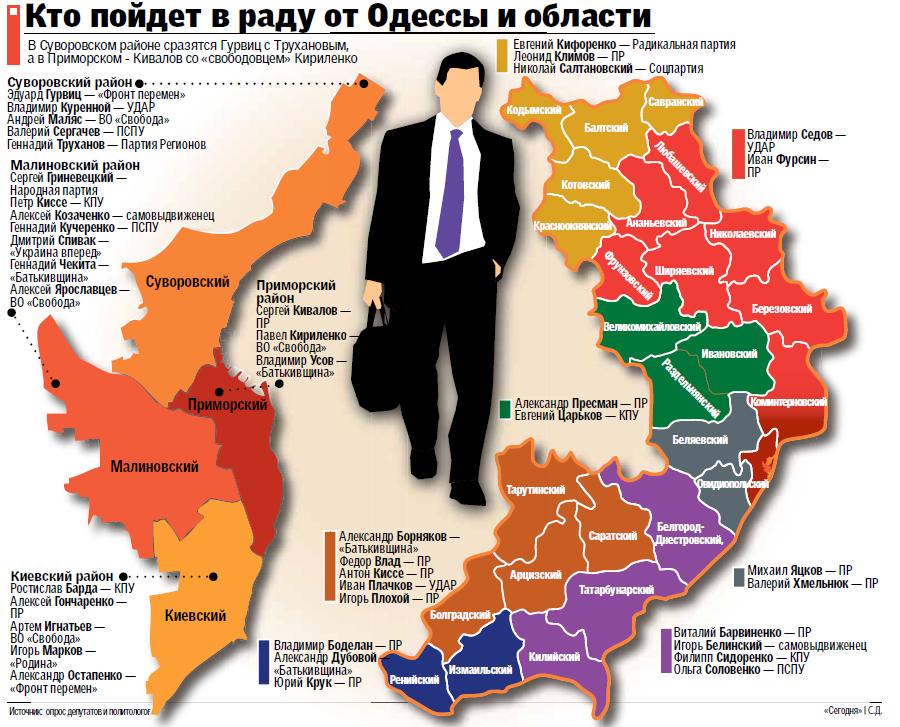 Одесщина: кандидатов-регионалов вдвое больше, чем округов