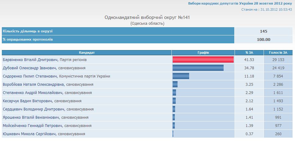 ЦИК окончил подсчет голосов южных округов Одесской области (графики, 10:54)