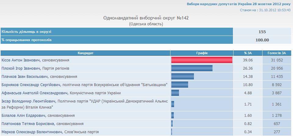ЦВК окончила подсчет голосов южных округов Одесской области (графики, 10:54)