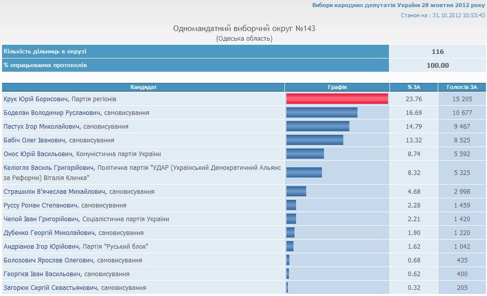 ЦВК окончила подсчет голосов южных округов Одесской области (графики, 10:54)