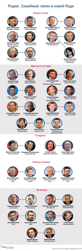 Верховна Рада Украины - сваты, братья, племянники и сыновья!
