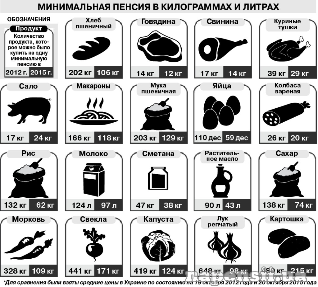 infografika_minimalnaya_pensiya_v_kilogrammah.jpg_2869_33_1447680150