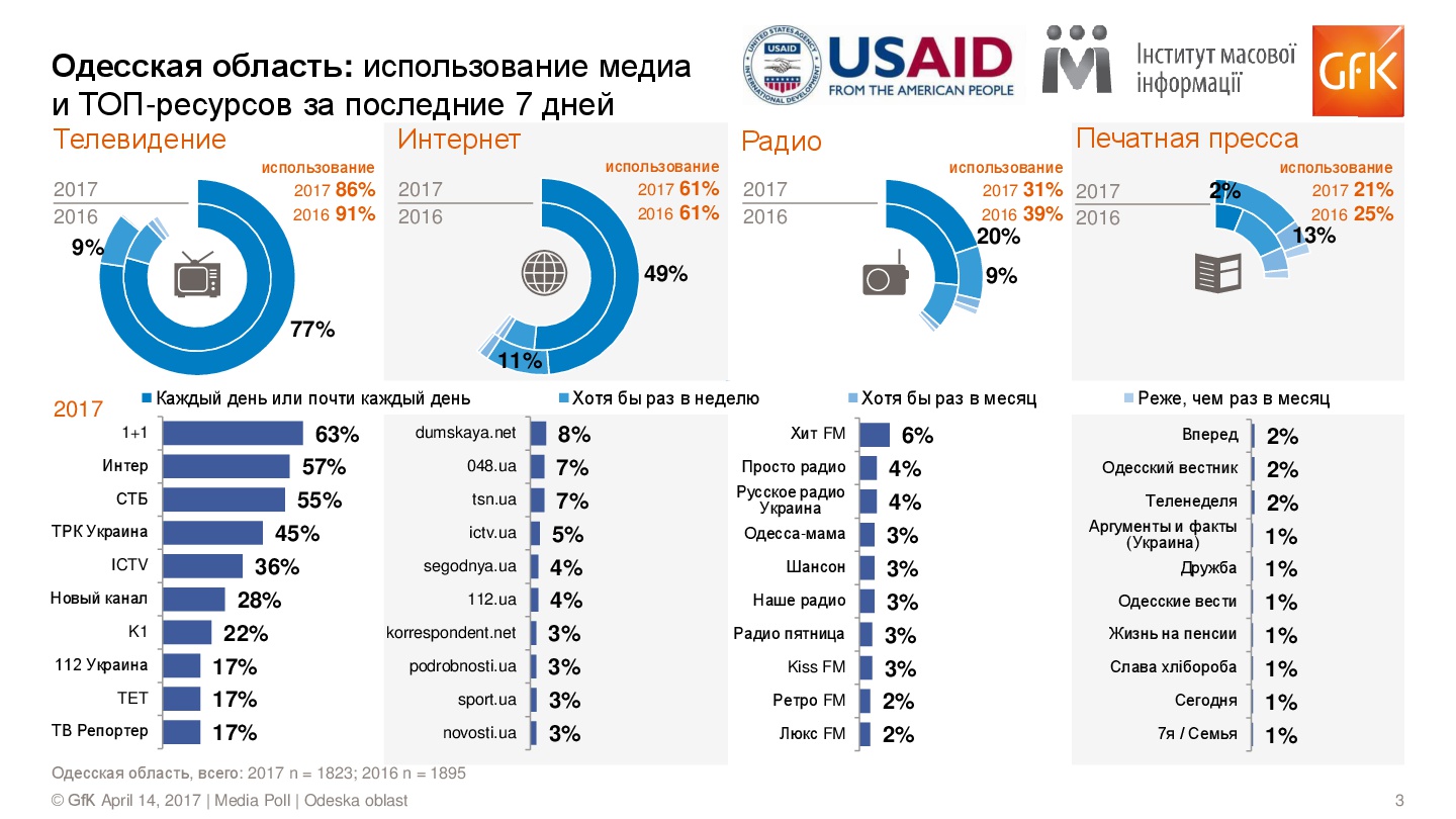 Media-Poll_w2_Odeska_RUS-003