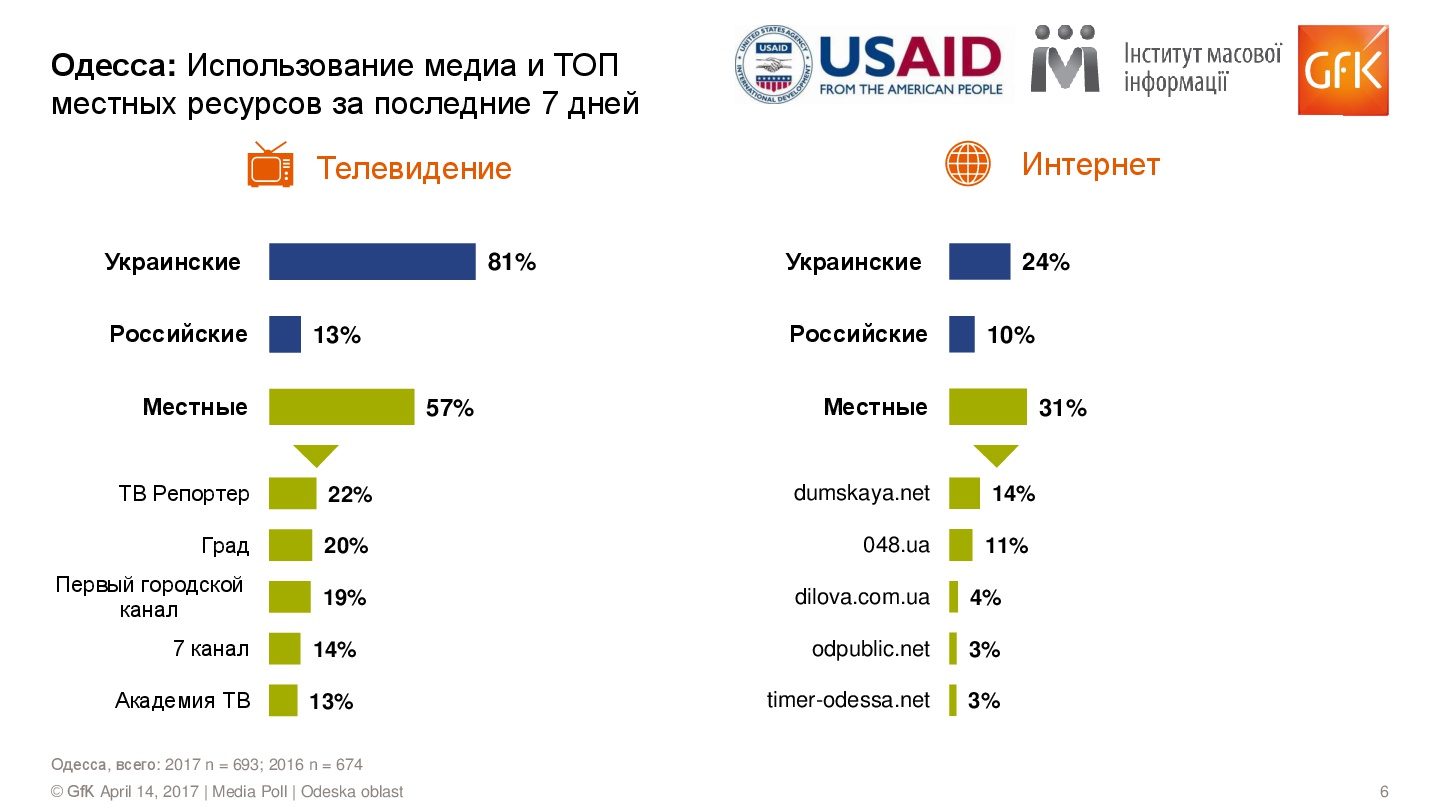 Media-Poll_w2_Odeska_RUS-006