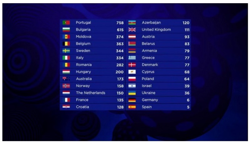 Евровидение 2017: результаты голосования финала – таблица
