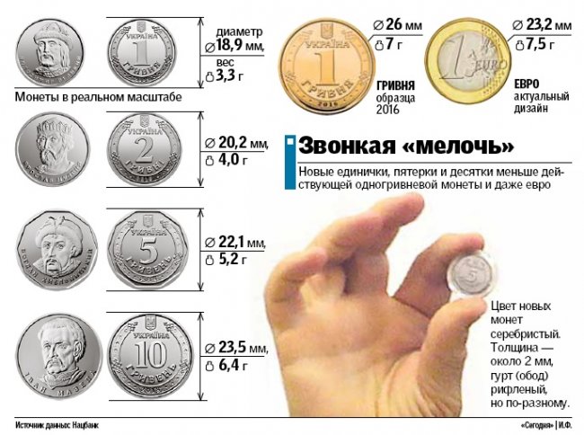 В НБУ показали, как будут выглядеть новые монеты, которые заменят купюры