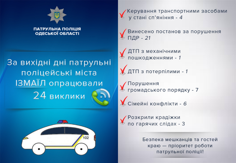 Первые "выходные" патрульной полиции в Измаиле: больше двух десятков нарушений ПДД и три раскрытые кражи