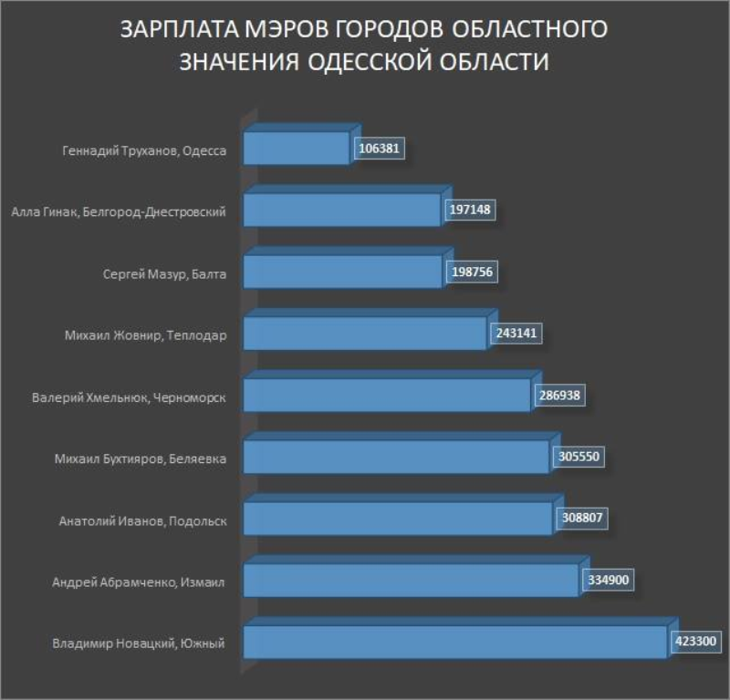 ТОП-зарплаты мэров городов областного значения Одесского региона: в лидерах Южный и Измаил
