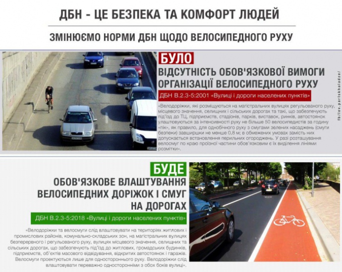 На украинских дорогах станут обязательными велодорожки