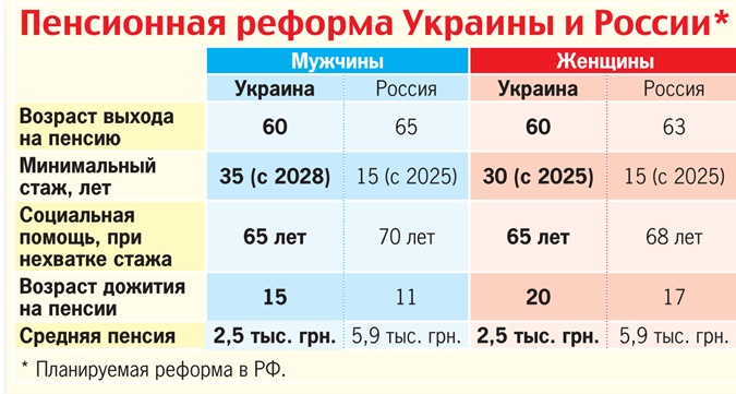 Кому жить станет тяжелее после пенсионной реформы: украинцам или россиянам?