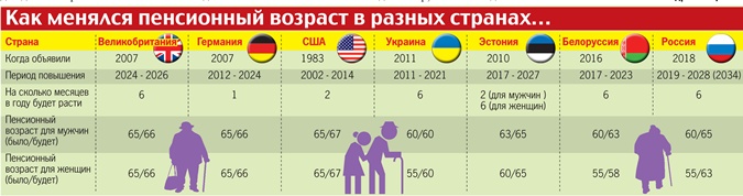 Кому жить станет тяжелее после пенсионной реформы: украинцам или россиянам?