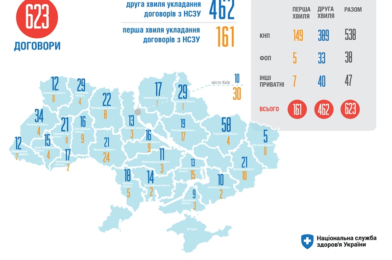 В Украине половина медучреждений "первички" перешли на новое финансирование - МОЗ