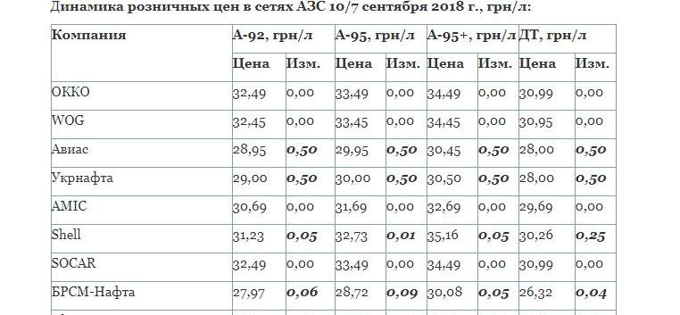 Украинские АЗС вновь подняли цены на топливо - 50 копеек за литр