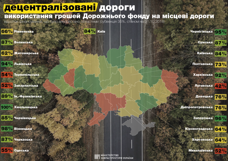 Одесская область на дороги местного значения потратила только половину Дорожного фонда