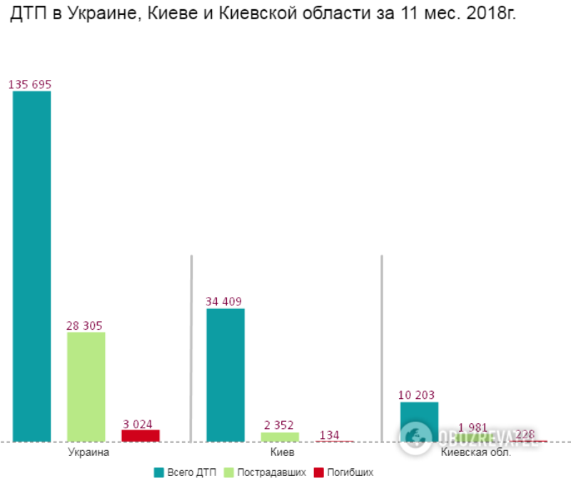 Смертность на дорогах Украины: озвучено кровавую статистику за 2018 год