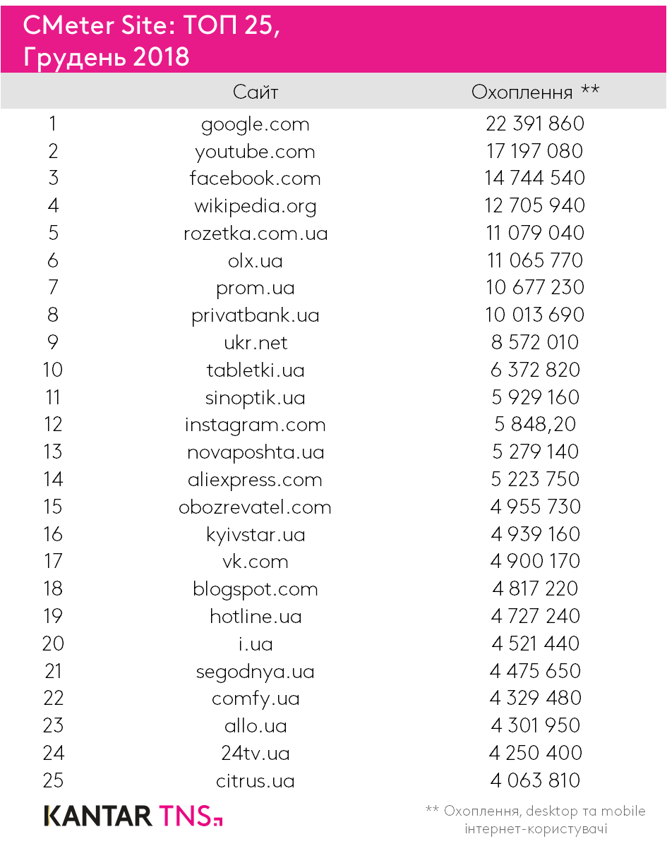 Рейтинг популярных сайтов и приложений 2018: сайт "Вконтакте" теряет позиции, но все еще входит в ТОП-25