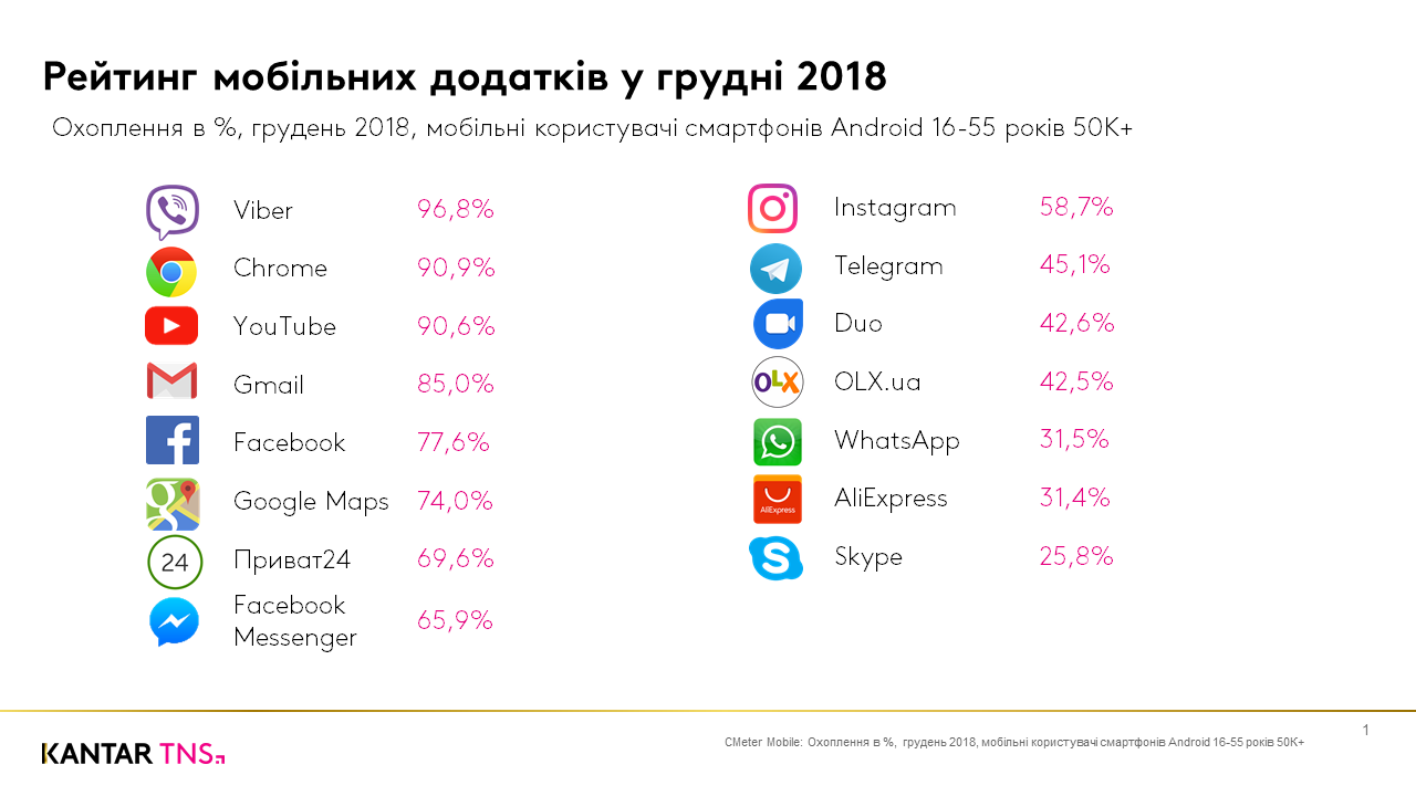 Рейтинг популярных сайтов и приложений 2018: сайт "Вконтакте" теряет позиции, но все еще входит в ТОП-25