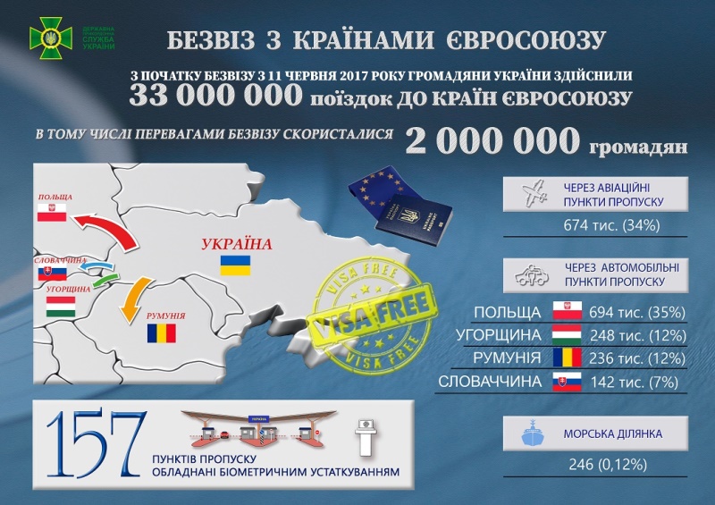 Безвизовым режимом с ЕС воспользовались уже два миллиона украинцев