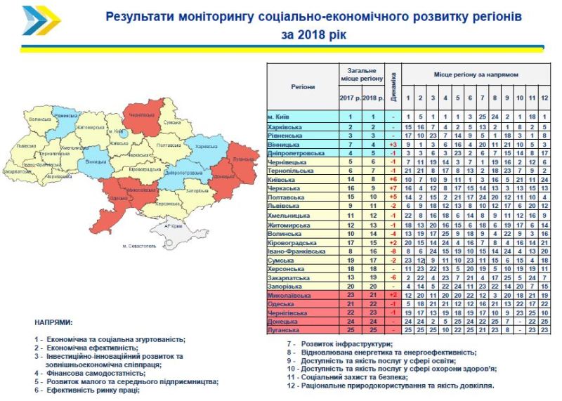 Одесская область среди отстающих по социально-экономическому развитию в 2019 году