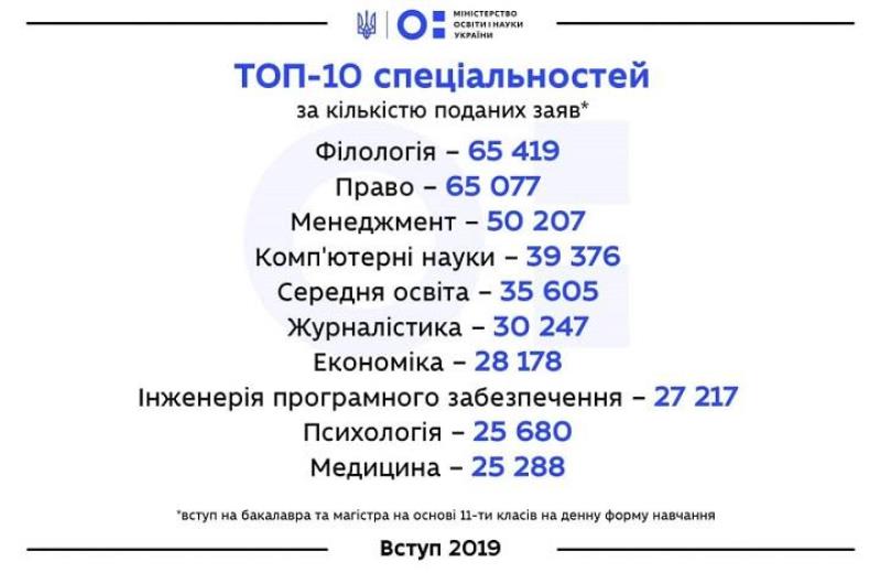 ТОП-10 самых популярных вузов и специальностей 2019 - МОН опубликовало свежий рейтинг