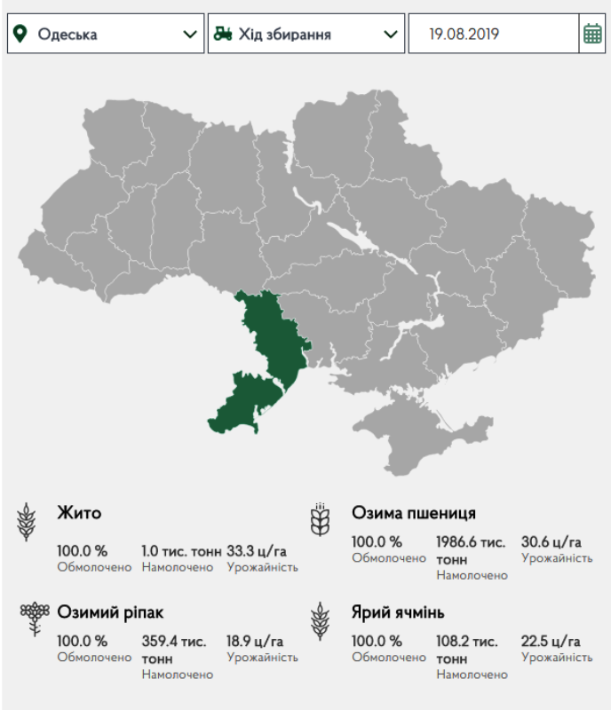 На юге Одесской области самые низкие показатели урожайности