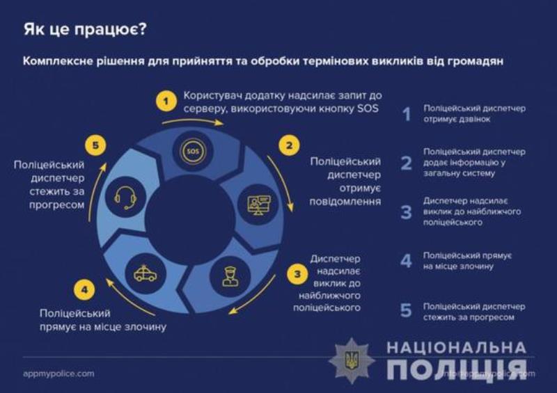 Кнопка SOS для мгновенного вызова полиции: в Одесской области заработало бесплатное мобильное приложение «My Pol»