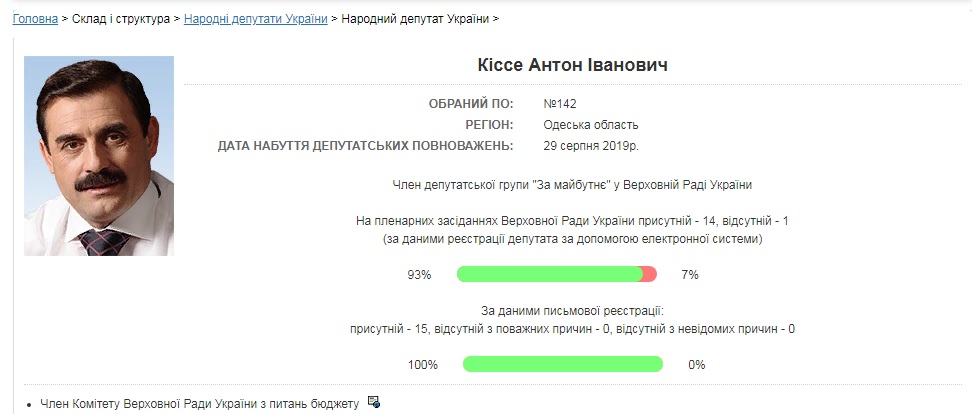 Самый пассивный представитель Бессарабии: нардеп Анатолий Урбанский уже пропустил 80% заседаний парламента