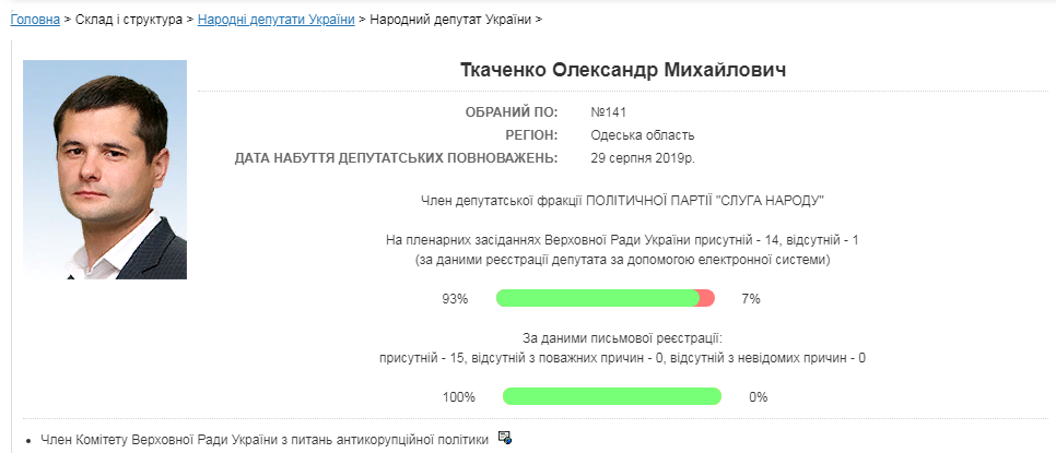 Самый пассивный представитель Бессарабии: нардеп Анатолий Урбанский уже пропустил 80% заседаний парламента