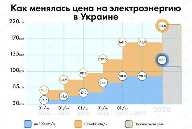 Украинцам пересчитают тарифы на электроэнергию: все, что стоит знать о новшестве
