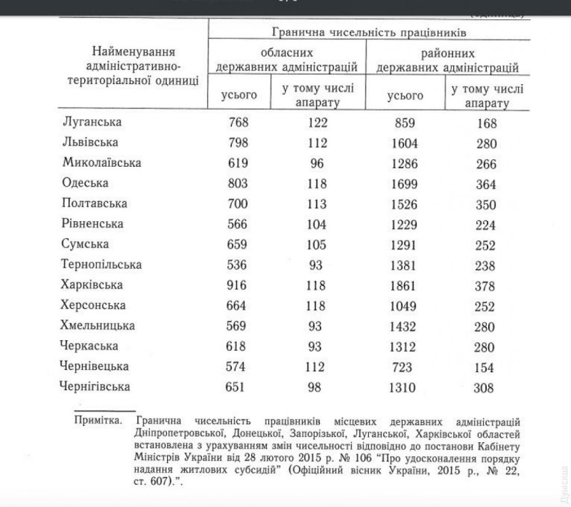 Райгосадминистрации Одесской области ждёт сокращение штатов - Кабмин утвердил граничное количество сотрудников