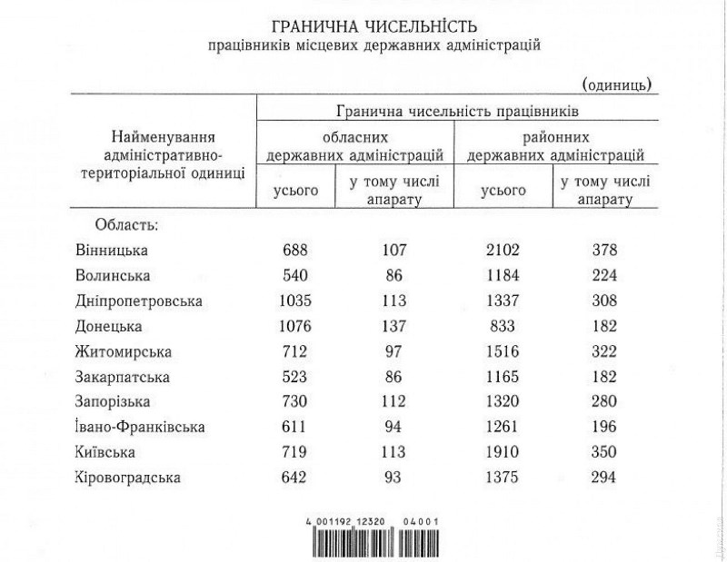 Райгосадминистрации Одесской области ждёт сокращение штатов - Кабмин утвердил граничное количество сотрудников