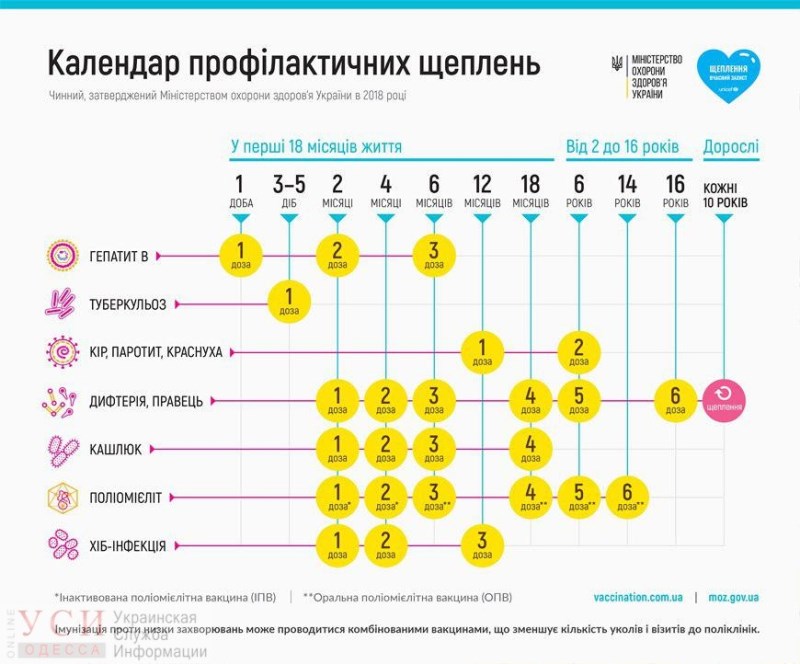 Родителям на заметку: МОЗ Украины внесло изменения в перечень медицинских противопоказаний к вакцинации
