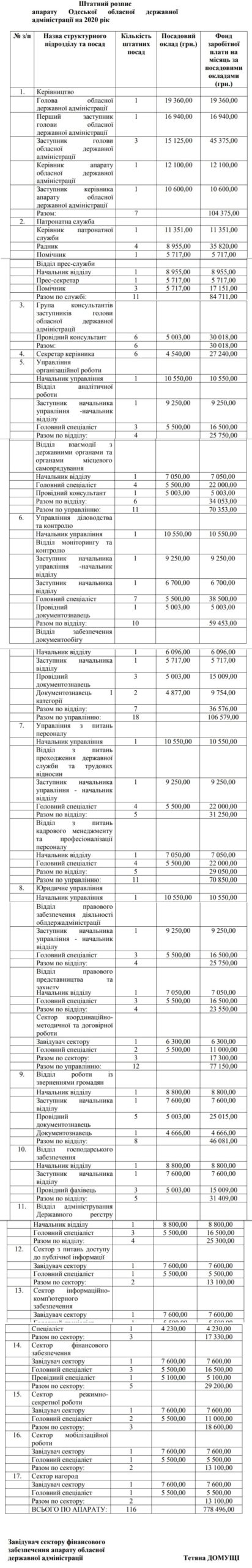 ТОП-5 зарплат чиновников Одесской облгосадминистрации
