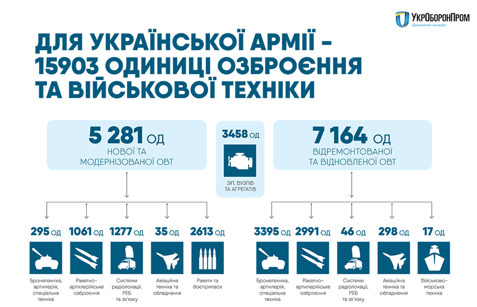 Украинская армия за три года получила 16 тысяч единиц вооружения и военной техники