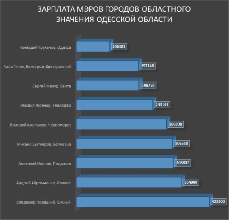 Зарплата стоящая. Зарплата мэра. Зарплата мэра города. Официальная зарплата мэра города. Сколько зарабатывает мэр города.