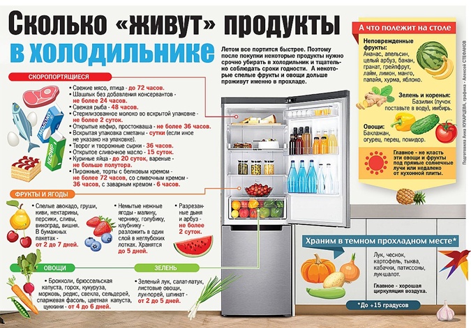 Не шаурмой единой: Супрун назвала блюда, которые лучше не покупать летом