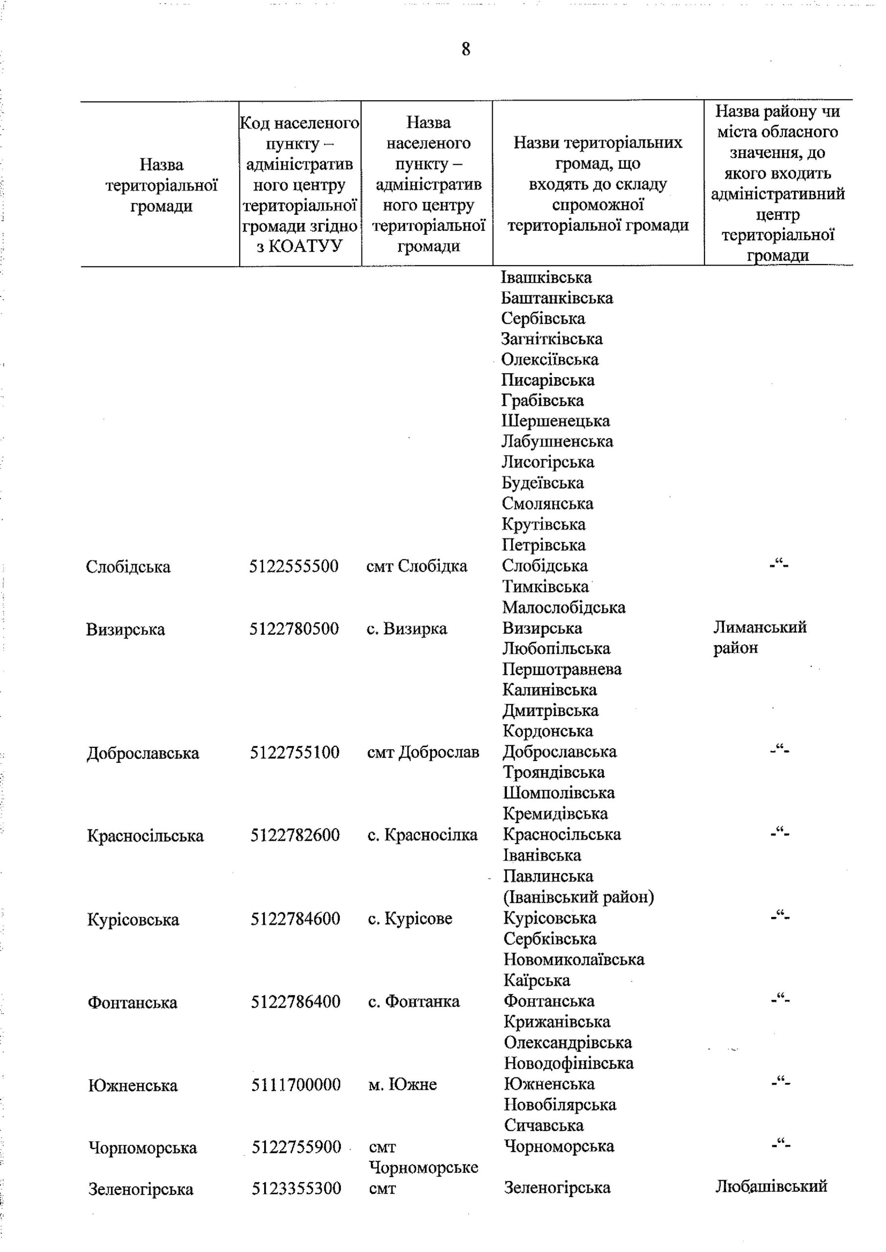 Кабмин опубликовал утвержденный перспективный план формирования ОТГ в Одесской области (документ)