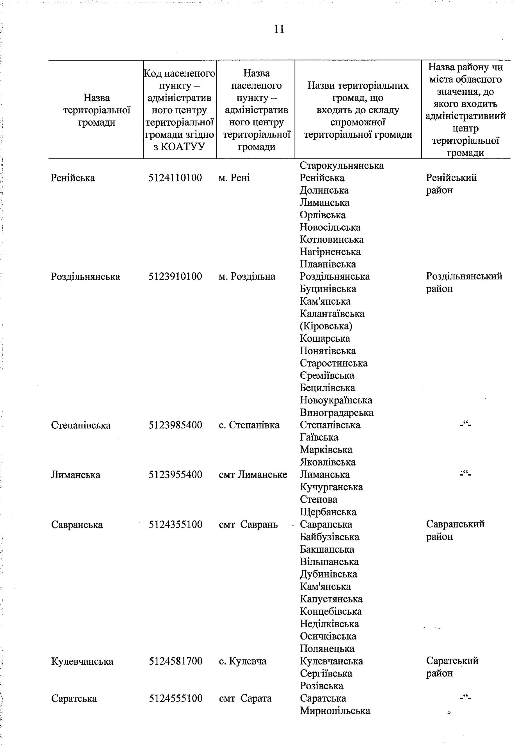 Кабмин утвердил перспективный план формирования ОТГ в Одесской области (документ)