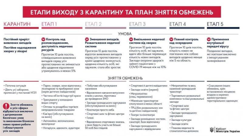 Второй этап ослабления карантина: что может измениться в Украине с 22 мая