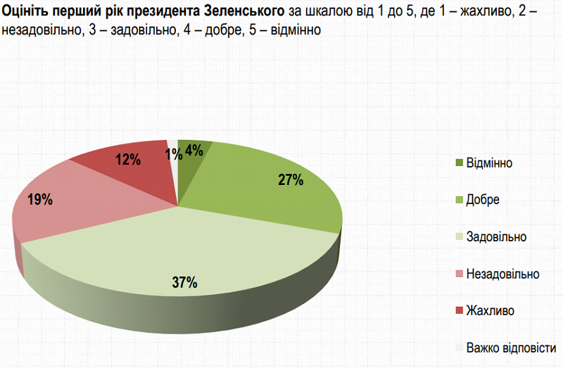 Украинцы оценили год Зеленского на "удовлетворительно" - данные опроса