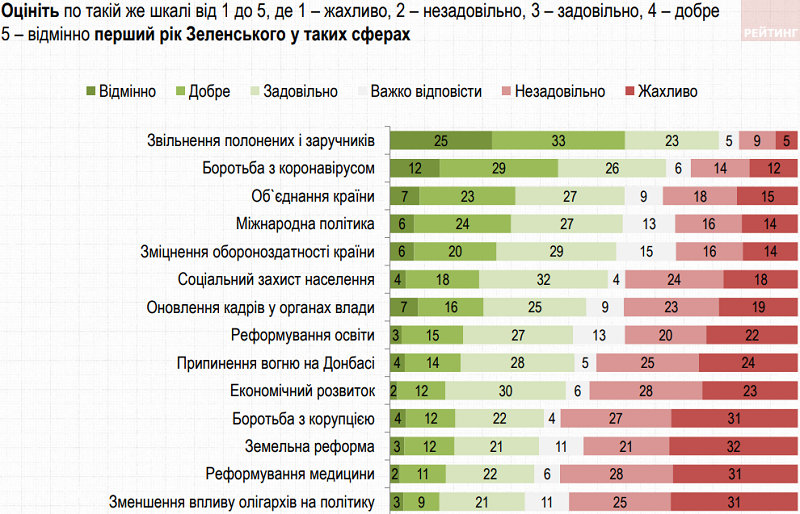 Украинцы оценили год Зеленского на "удовлетворительно" - данные опроса