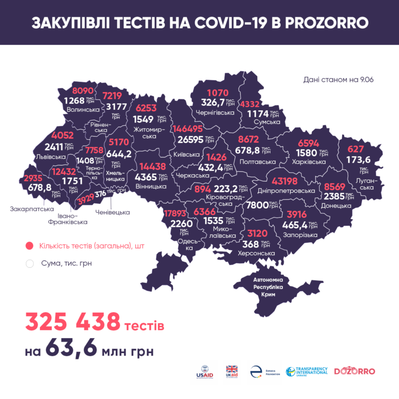 Одесская область стала лидером по покупке ИФА-тестов через Prozorro