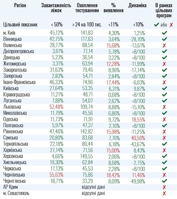 Одесская область не готова к ослаблению карантина