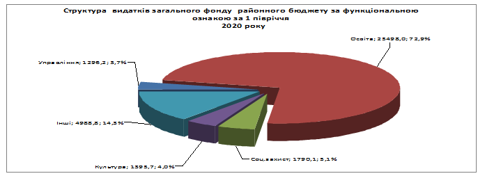 Пояснювальна фінансового управління Кілійської РДА щодо виконання районного бюджету за 1 півріччя  2020 року