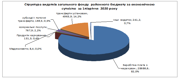 Пояснювальна фінансового управління Кілійської РДА щодо виконання районного бюджету за 1 півріччя  2020 року