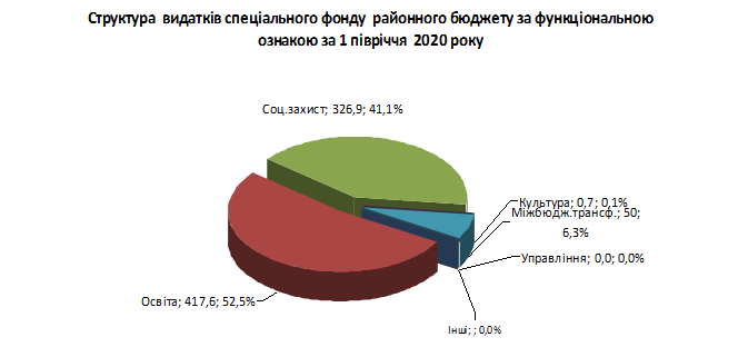 Пояснювальна фінансового управління Кілійської РДА щодо виконання районного бюджету за 1 півріччя  2020 року