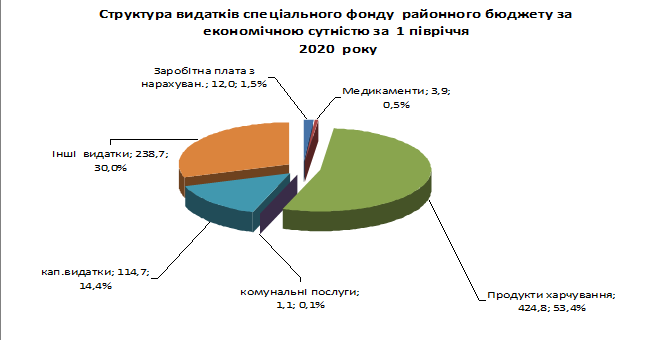 Пояснювальна фінансового управління Кілійської РДА щодо виконання районного бюджету за 1 півріччя  2020 року