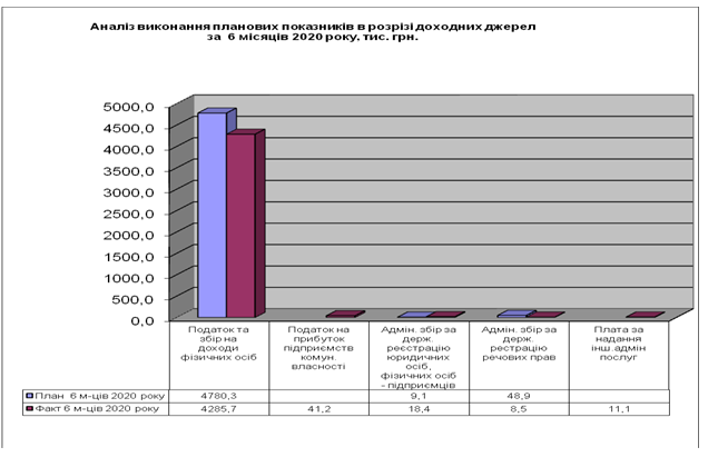 Пояснювальна фінансового управління Кілійської РДА щодо виконання районного бюджету за 1 півріччя  2020 року