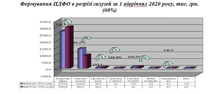 Пояснювальна фінансового управління Кілійської РДА щодо виконання районного бюджету за 1 півріччя  2020 року