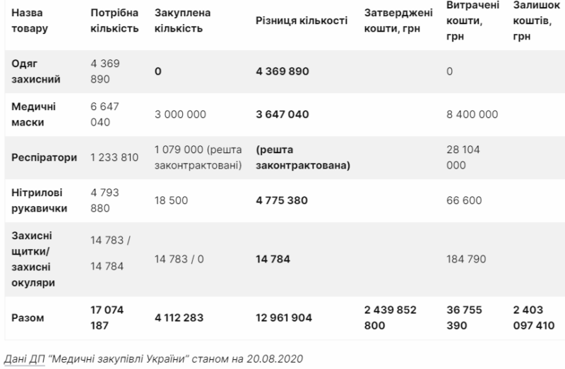 МОЗ до сих пор не закупило защиту для медиков - потратили лишь 1,5% из Фонда борьбы с COVID-19